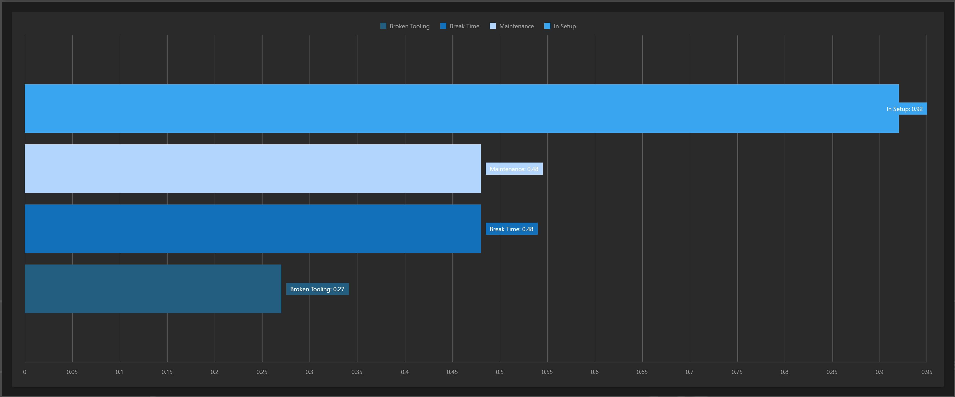 Downtime Top Machines