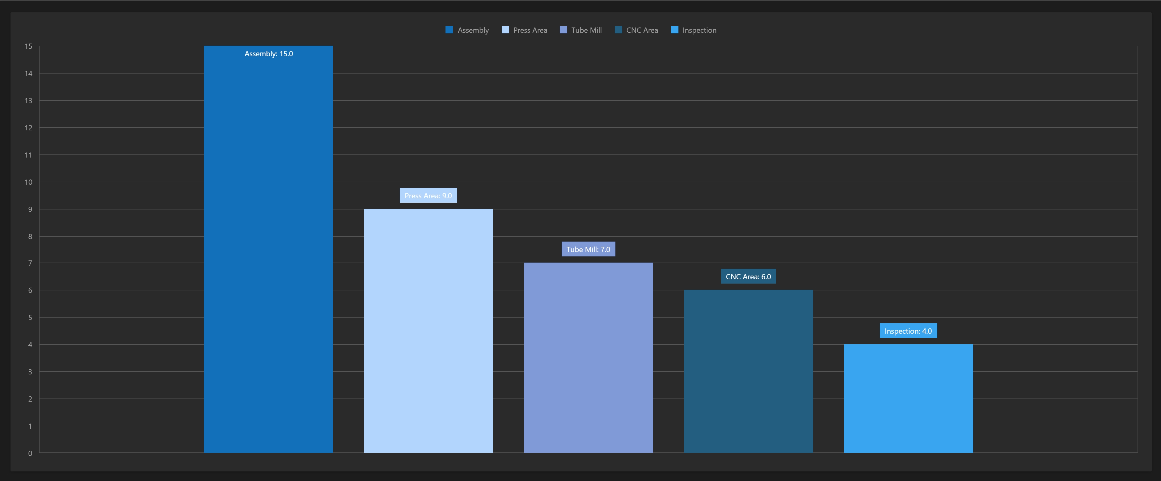 Top Scrap Work Centers