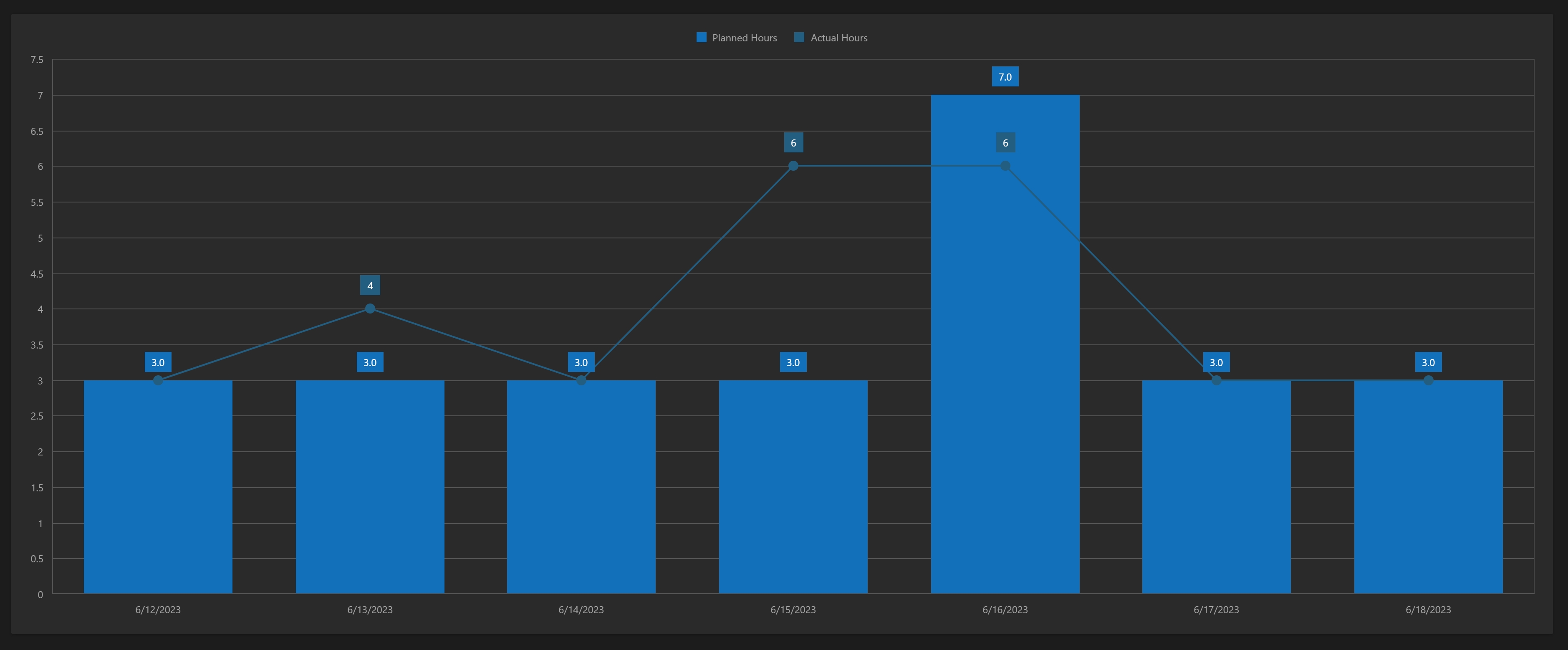 Planned To Actual Hours