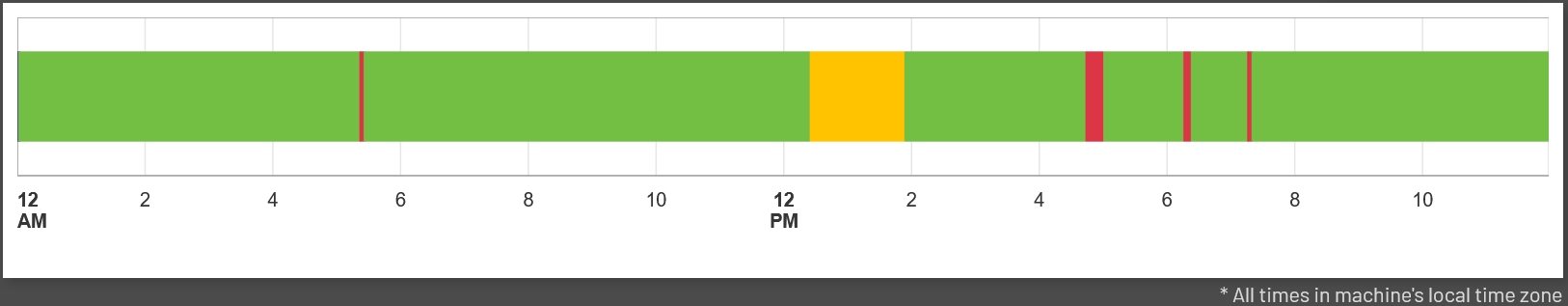 Downtime Timeline with Reason Set
