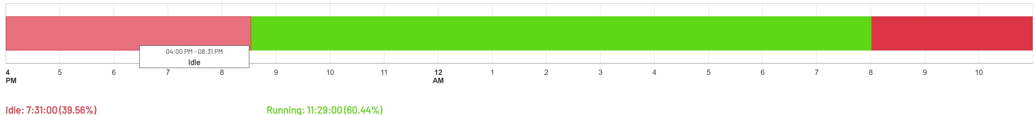 Downtime Timeline Tooltip