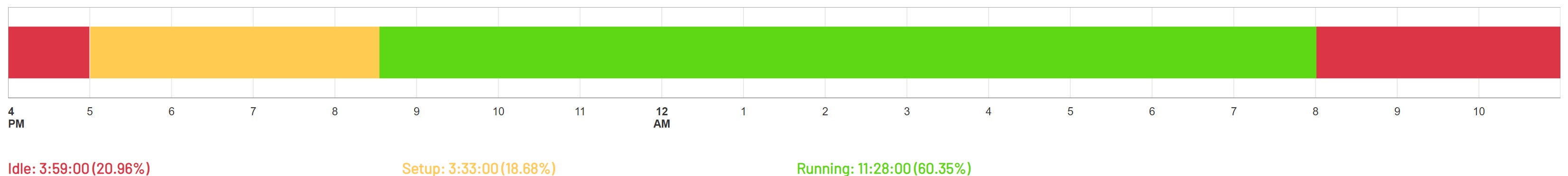 Downtime Timeline with Reason Set