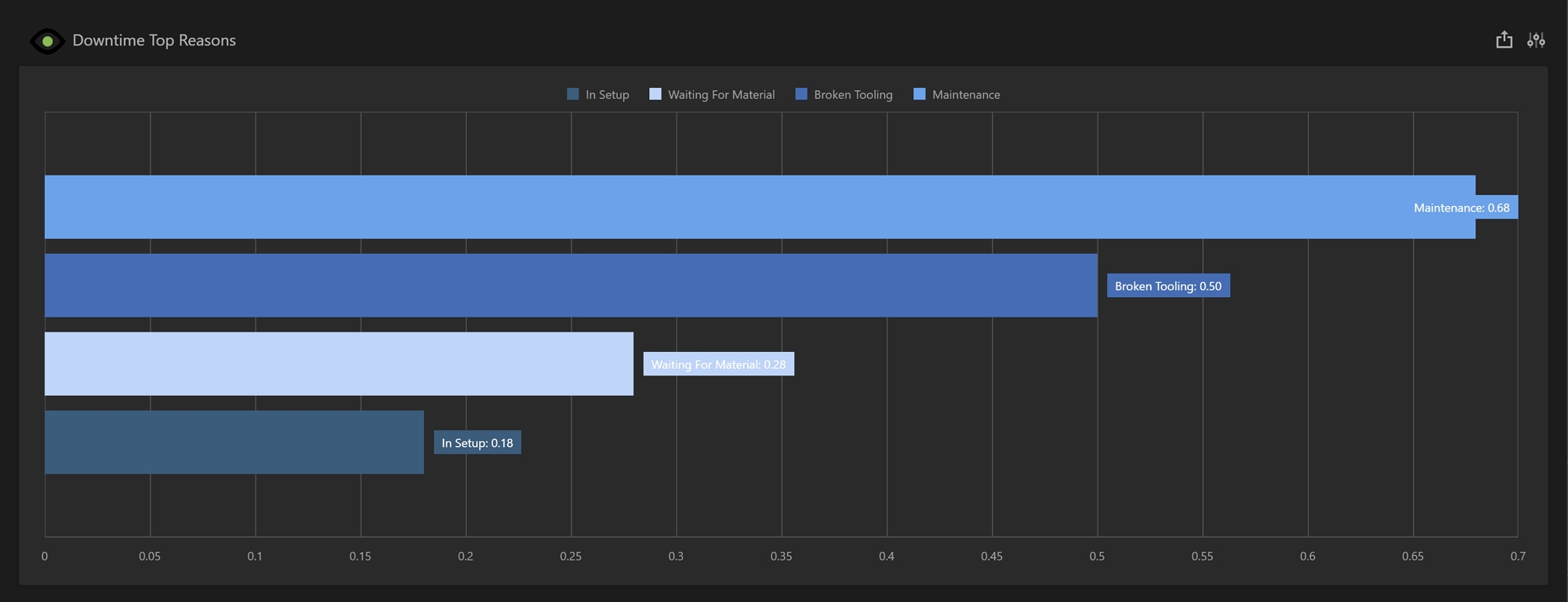 Downtime Top Machines