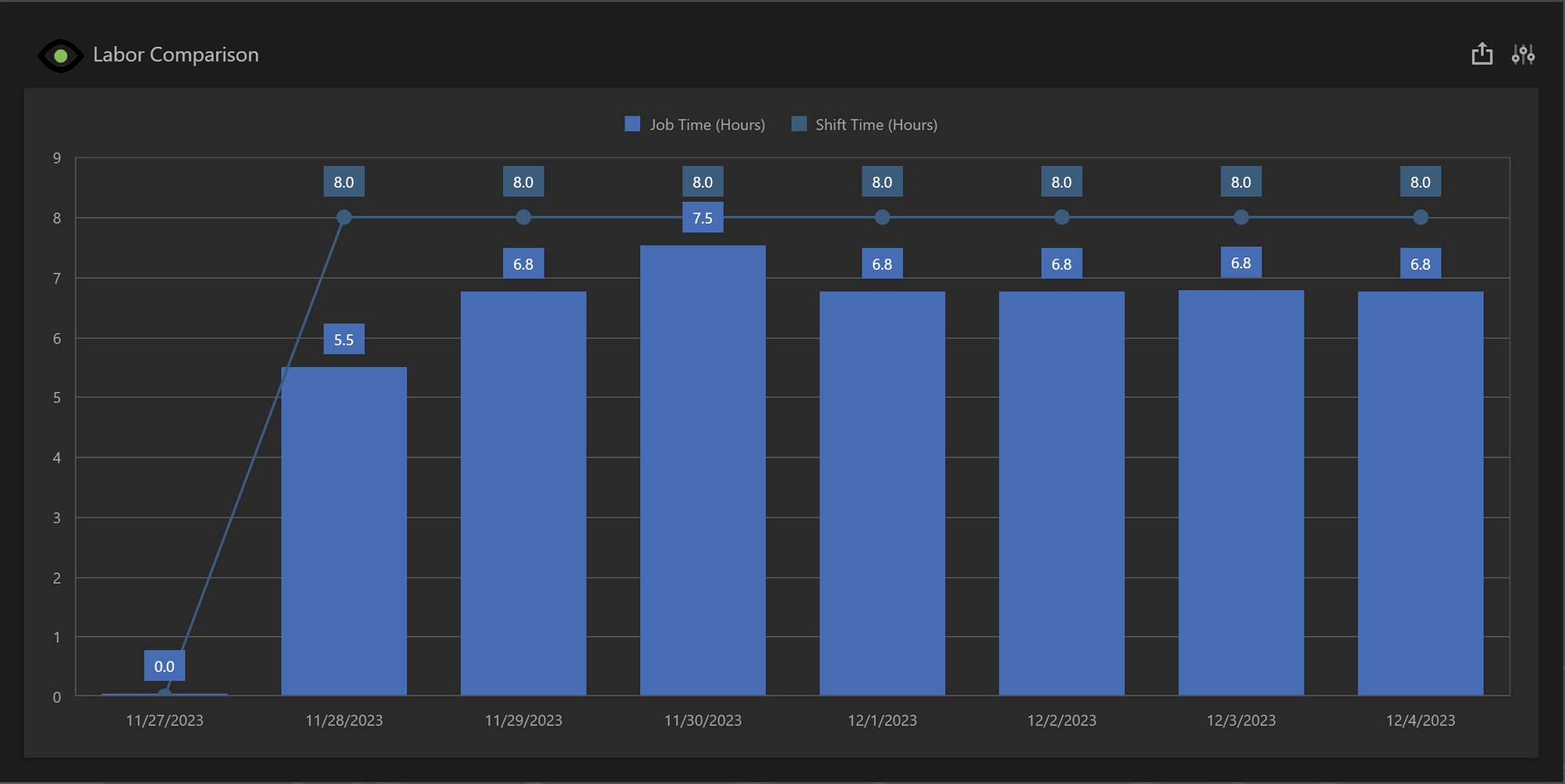 Labor Comparison