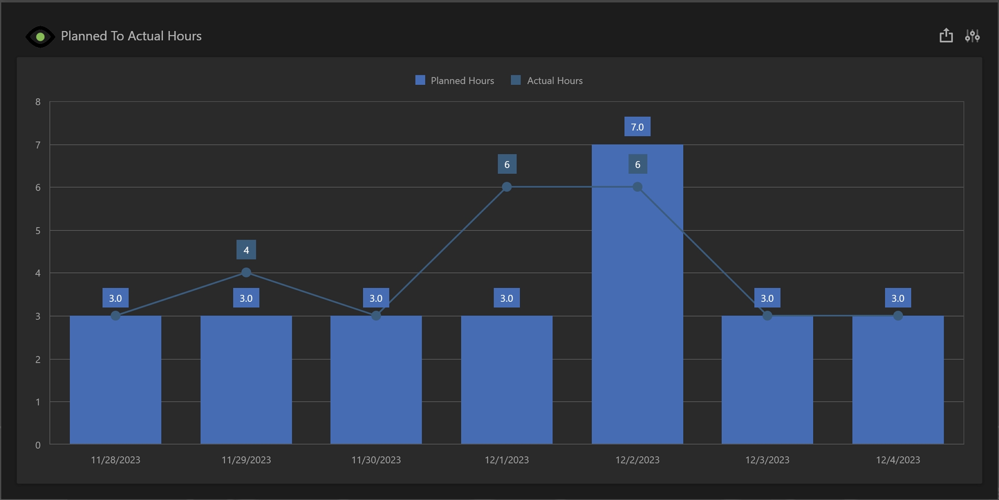 Planned To Actual Hours