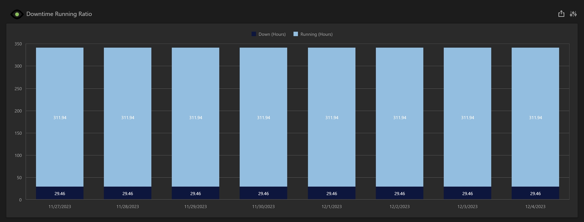 Downtime Running Ratio