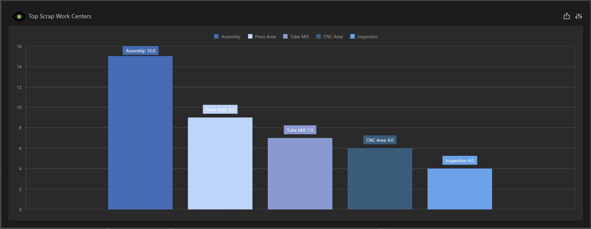 Top Scrap Work Centers